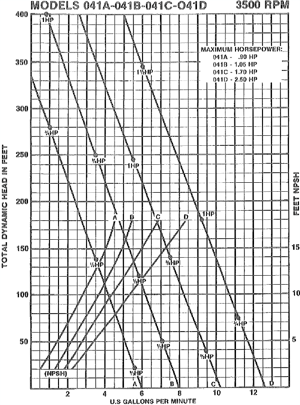 041 3450 RPM Composite Curves