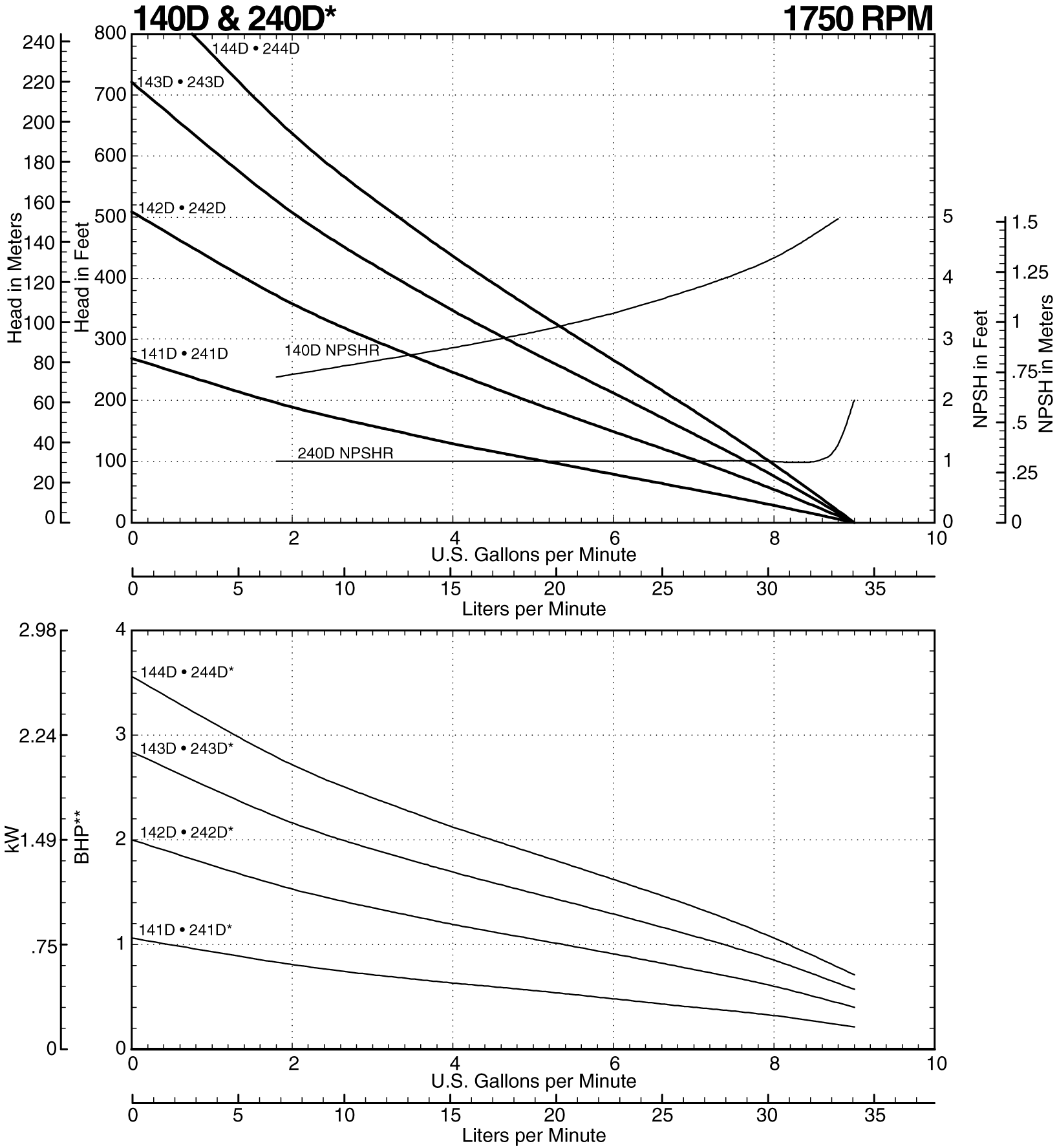 140D Performance Curve at 1750 RPM