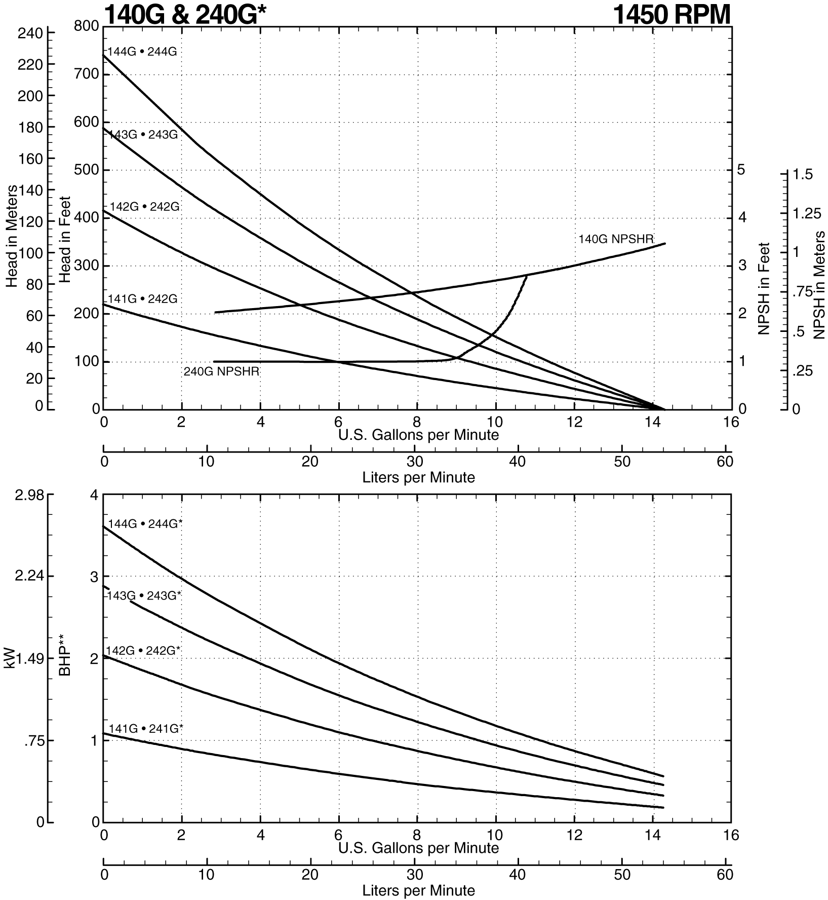 140G Curve at 1450 RPM