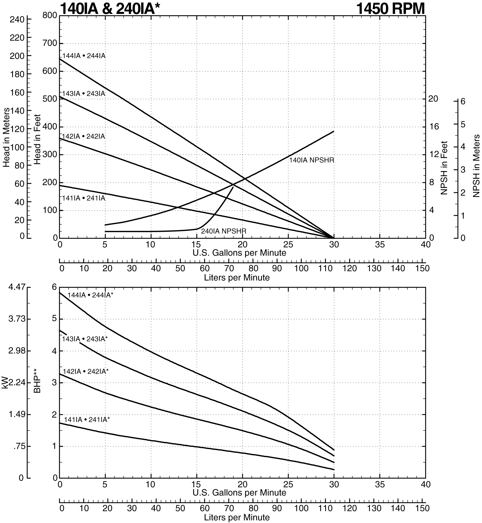 140IA Curve at 1450 RPM