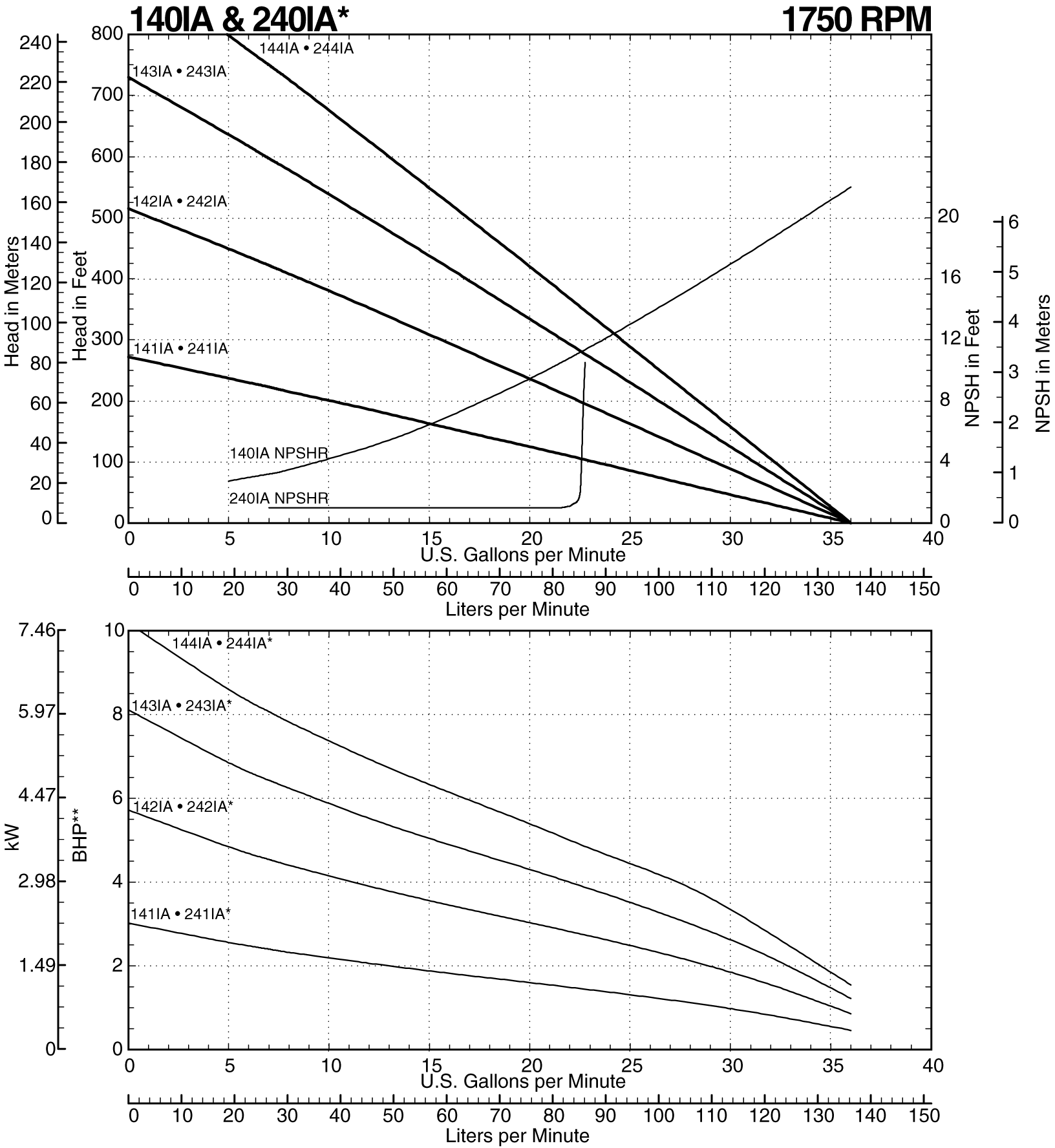 140IA Curve at 1750 RPM