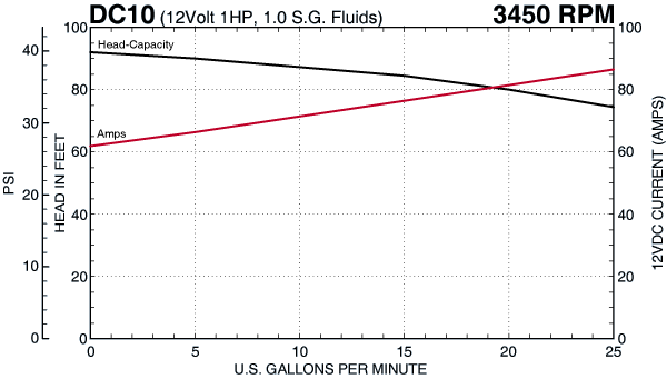 DC10 Curve