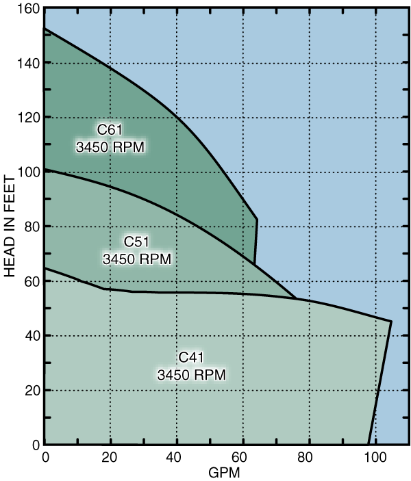 Curvas de Rendimiento de la Serie C