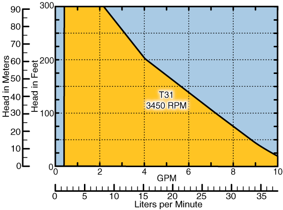 Curvas de Rendimiento T31