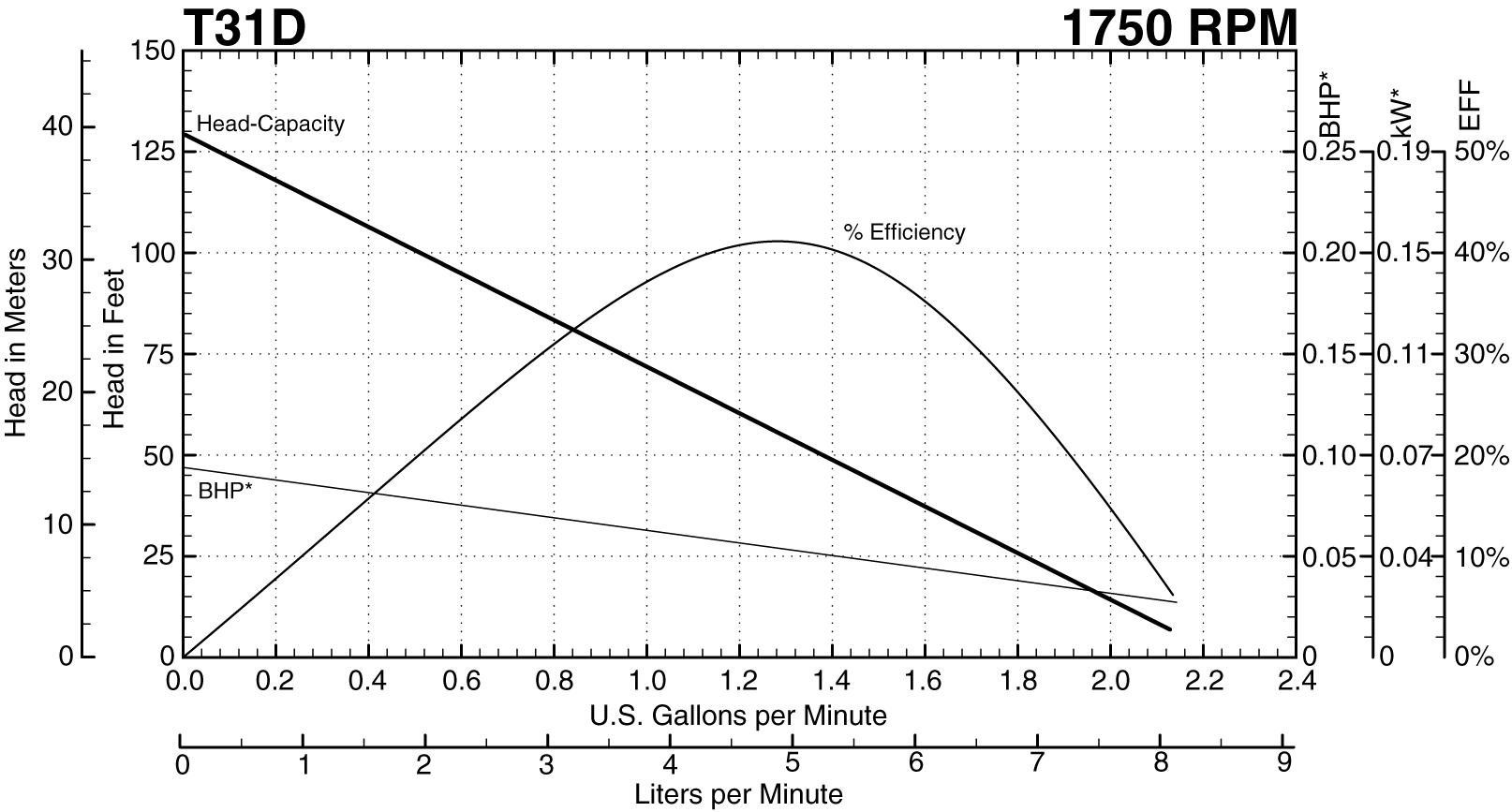 T31D 1750 RPM