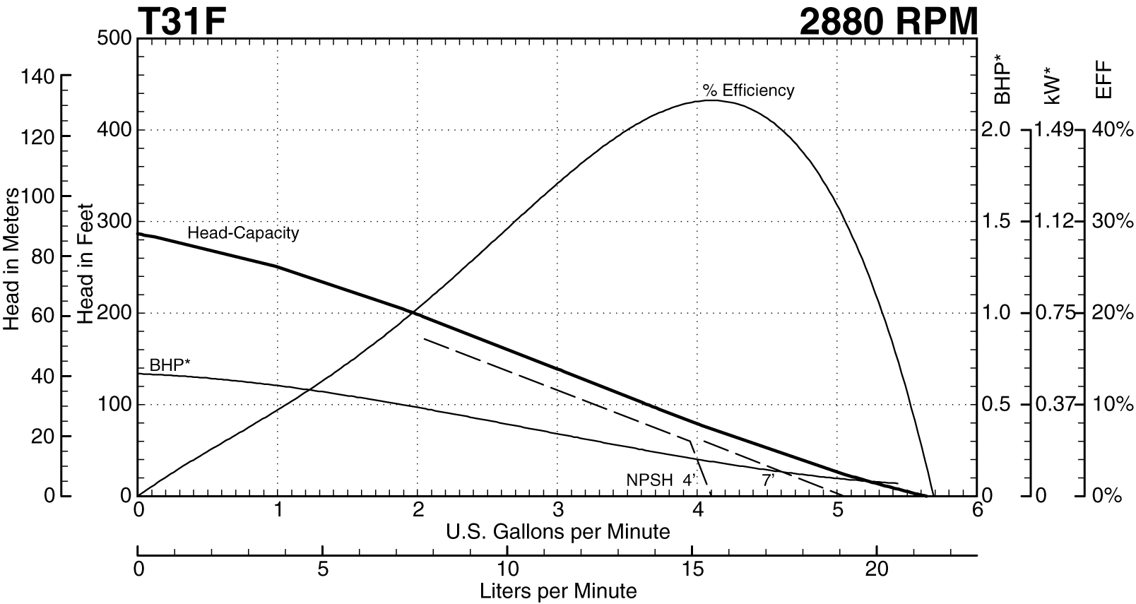 T31F 2880 RPM