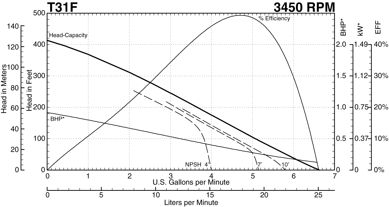 T31F 3450 RPM