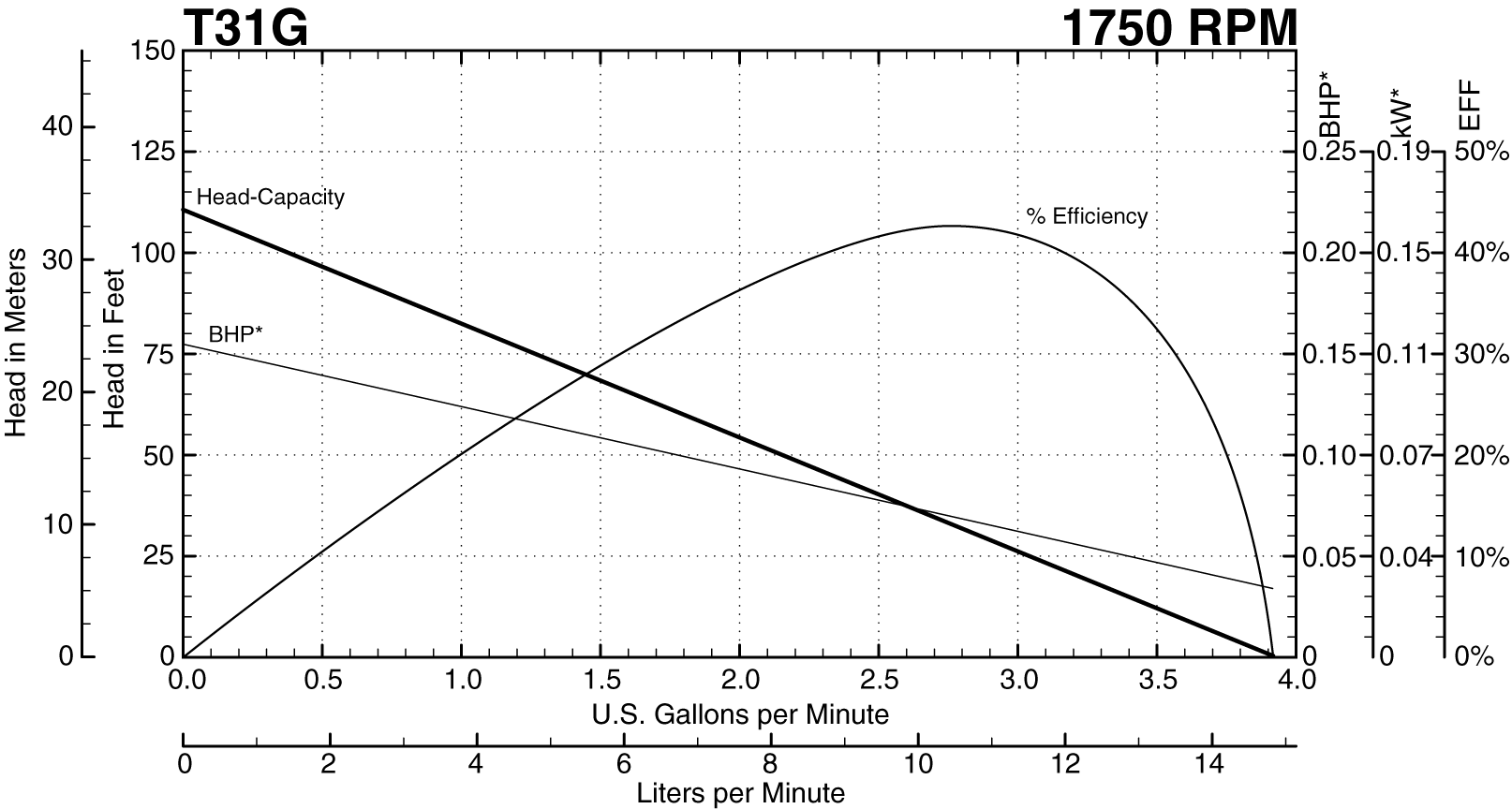 T31G 1750 RPM