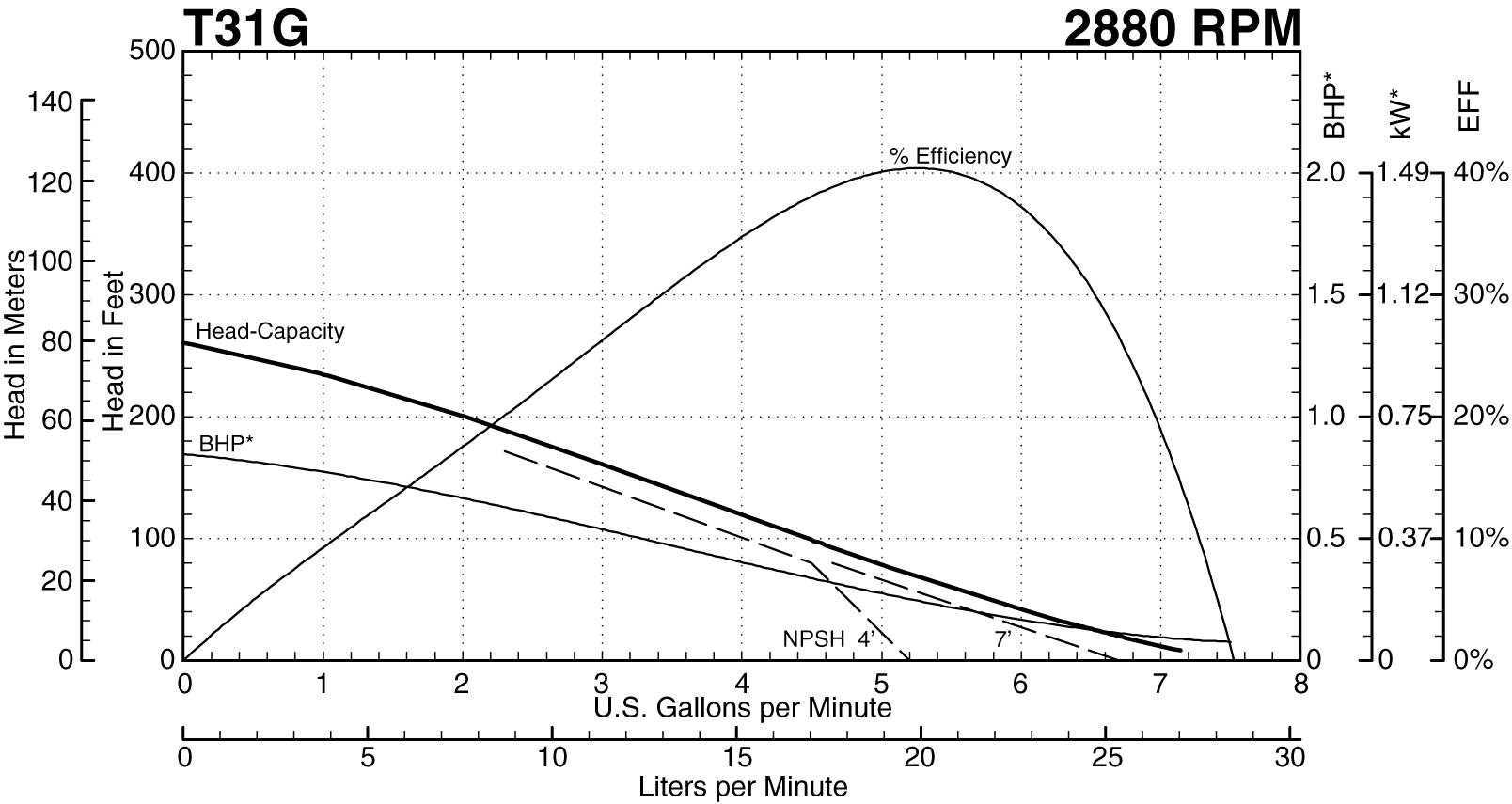 T31G 2880 RPM