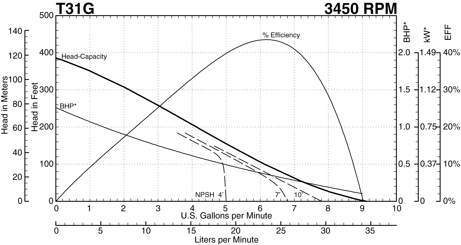 T31G 3450 RPM