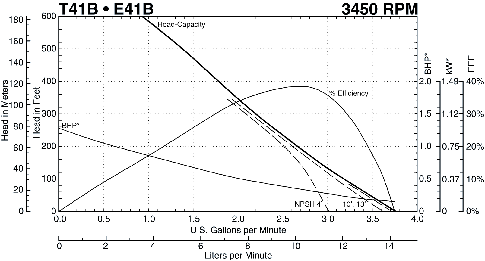 T41B Performance Curve at 3450 RPM