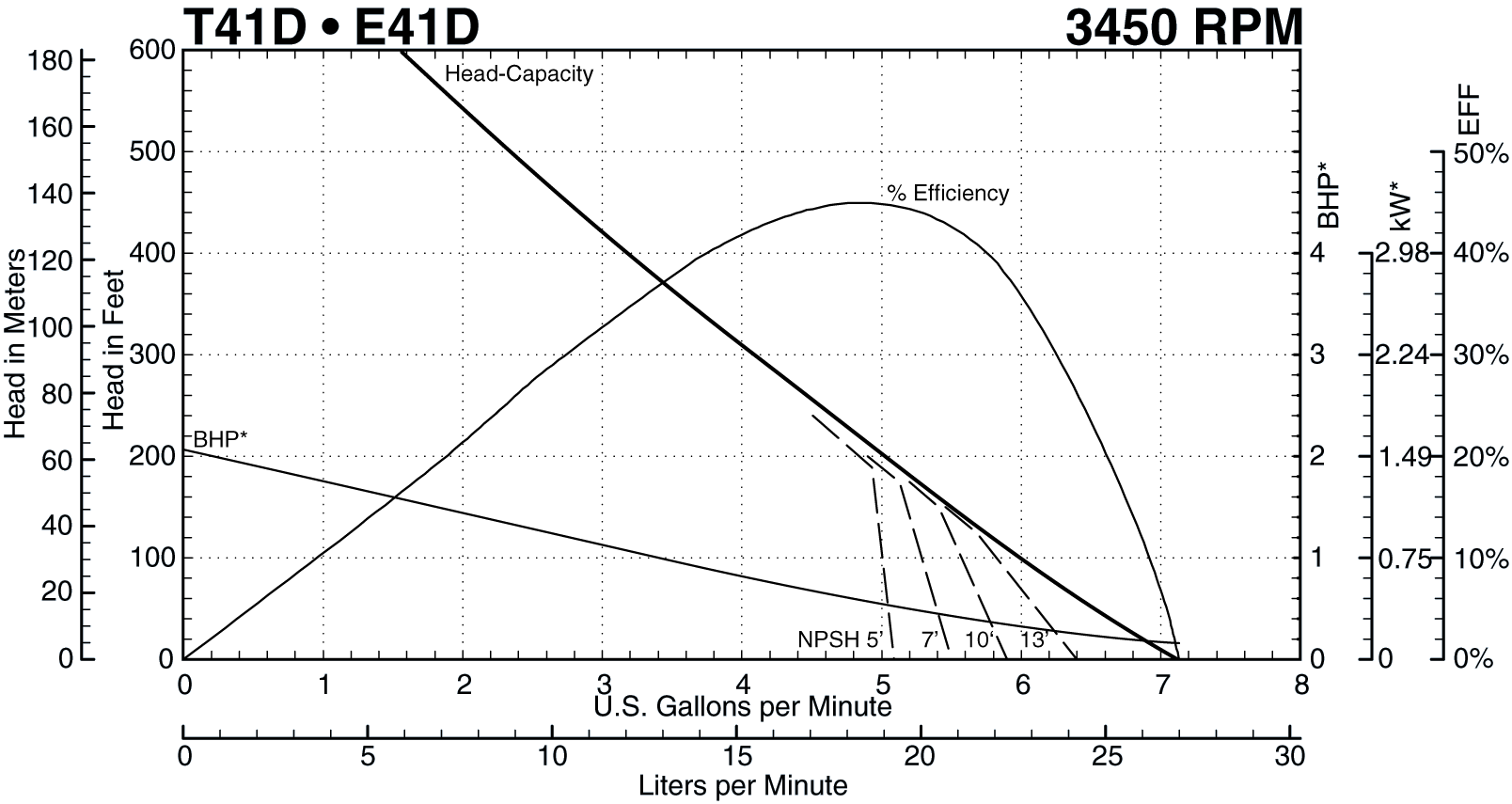 T41D 3450 RPM