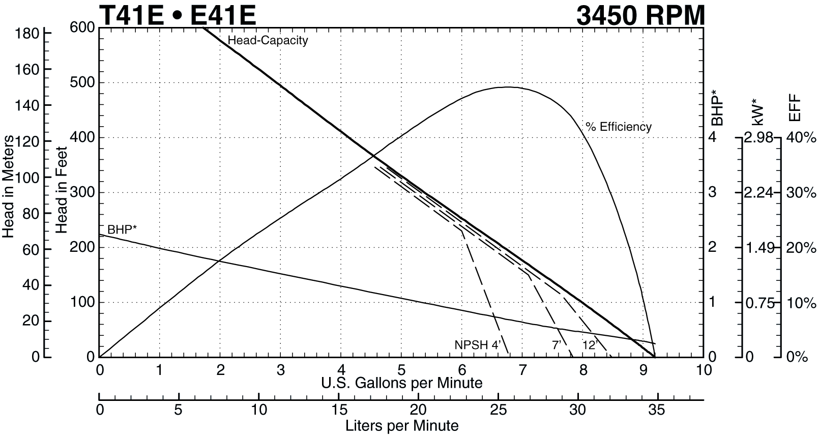 T41E 3450 RPM