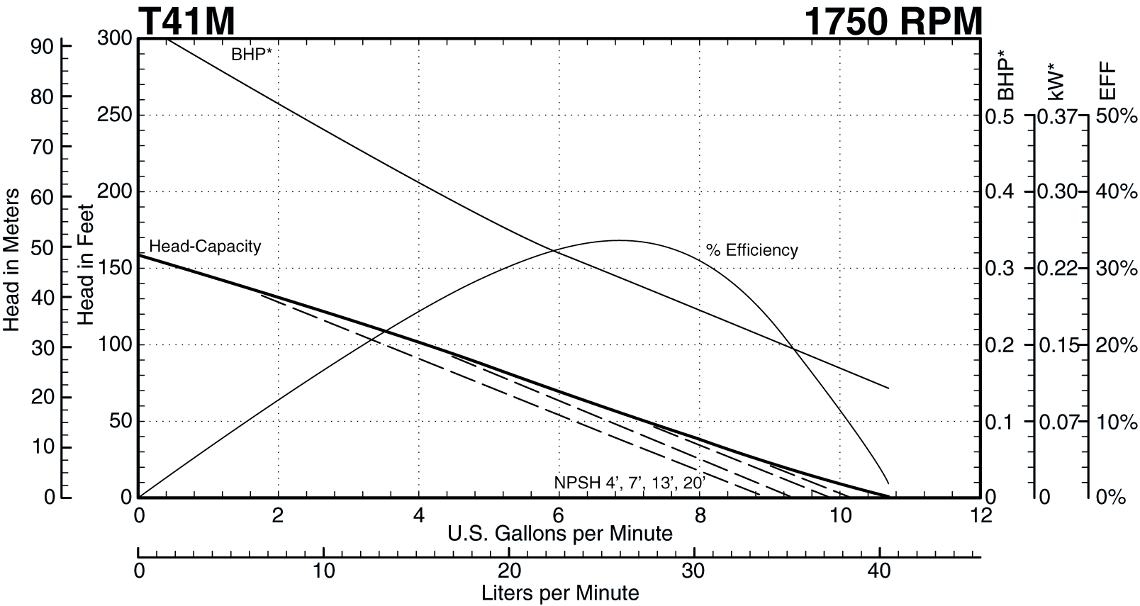 T41M 1750 RPM