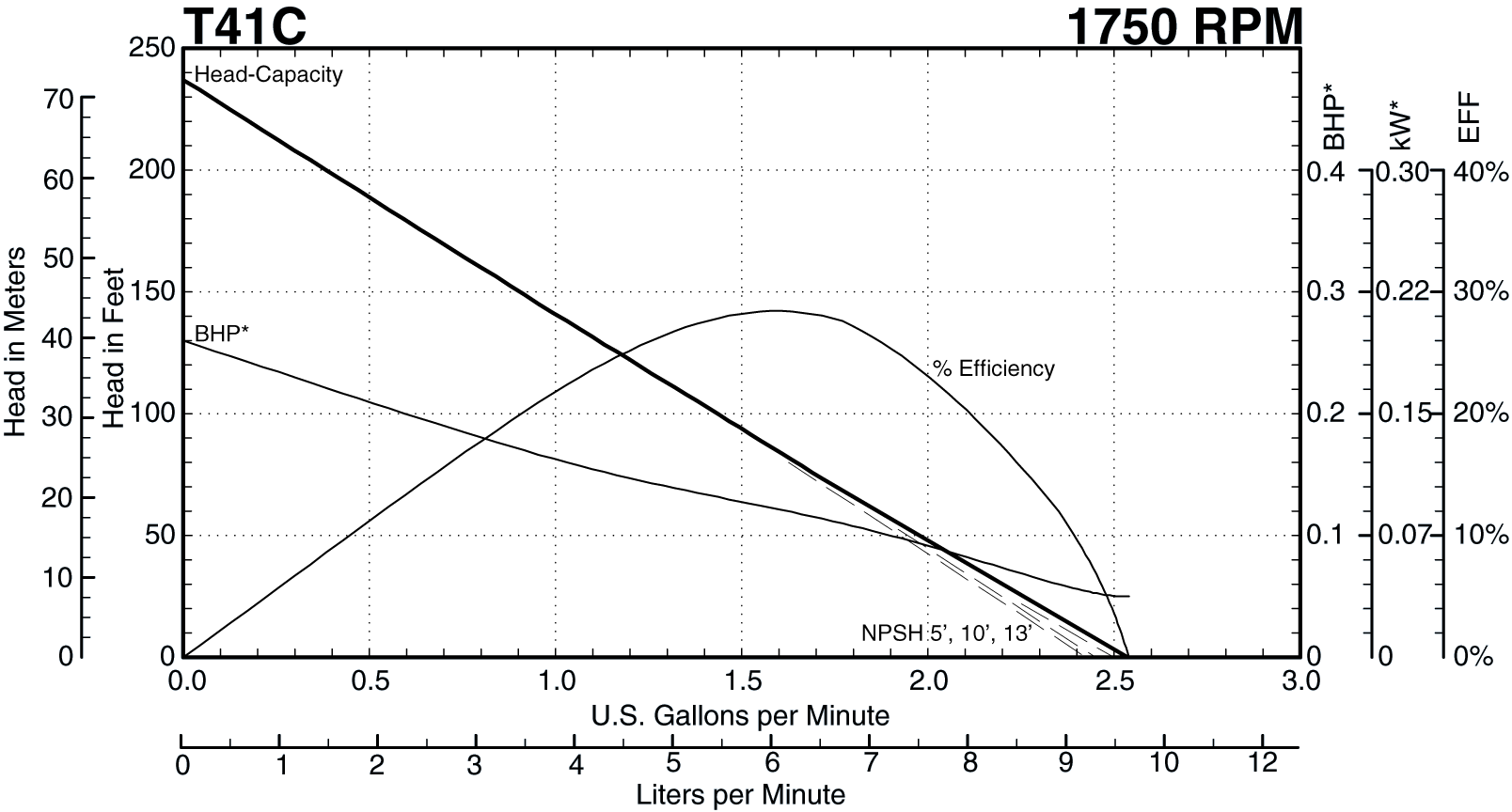 T41C Performance Curve at 1750 RPM