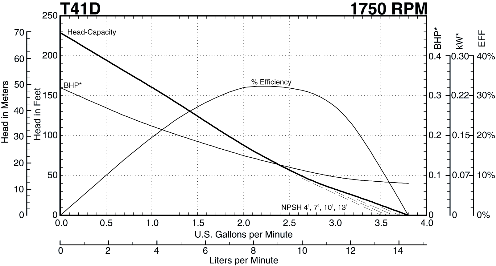 T41D 1750 RPM