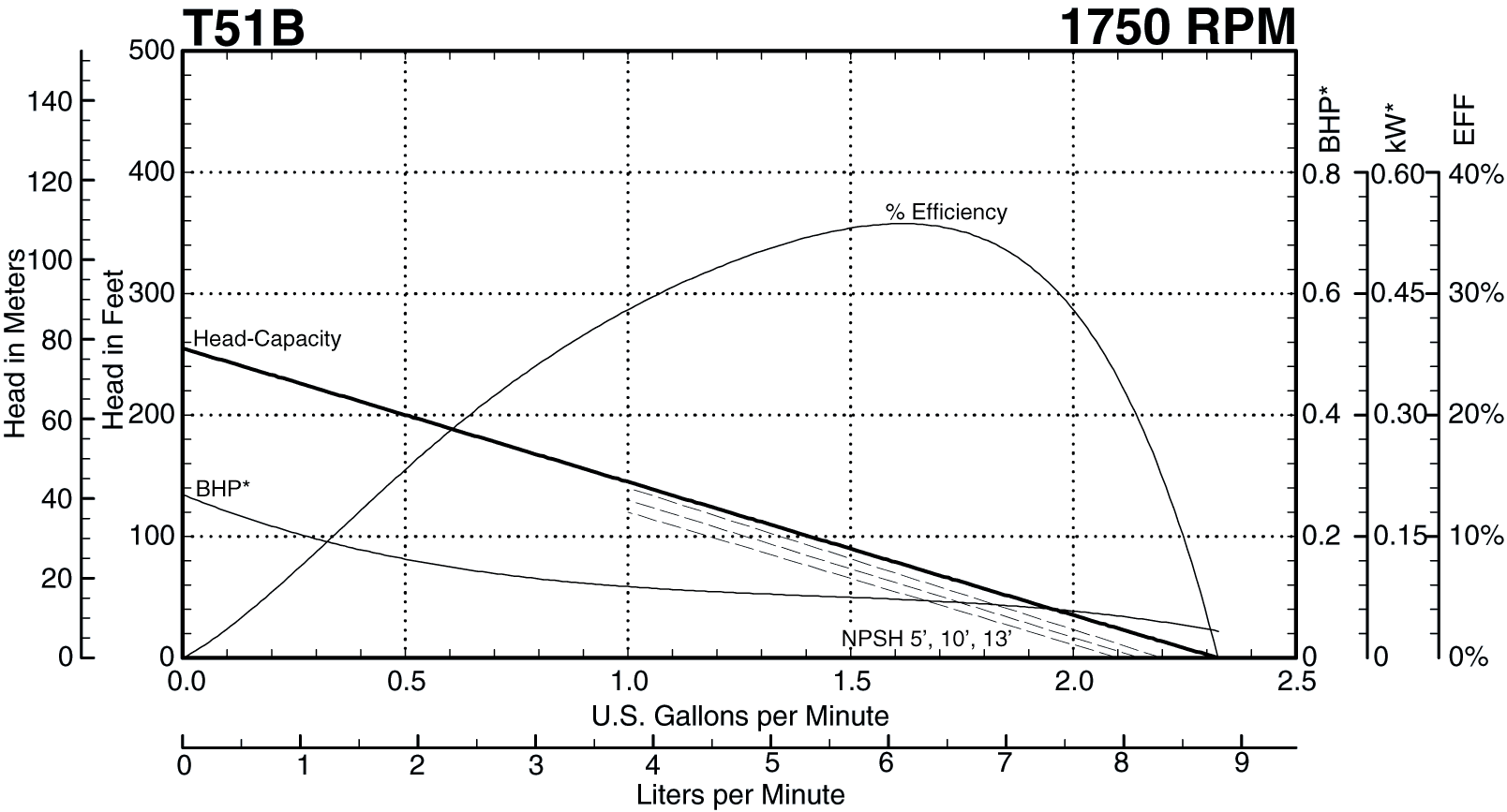 T51B 1750 RPM