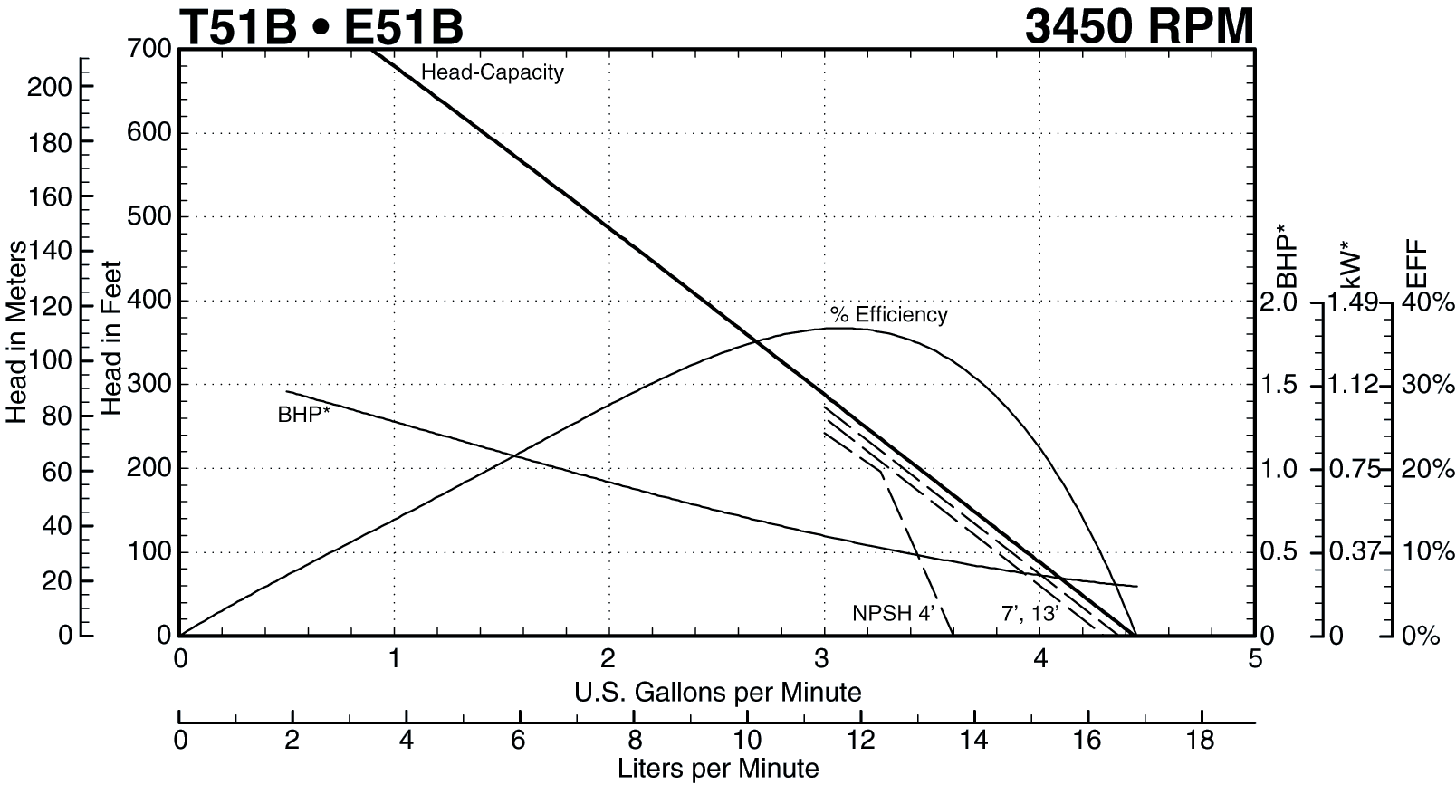 T51B 3450 RPM