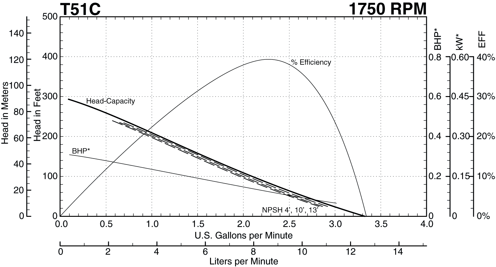 T51C 1750 RPM