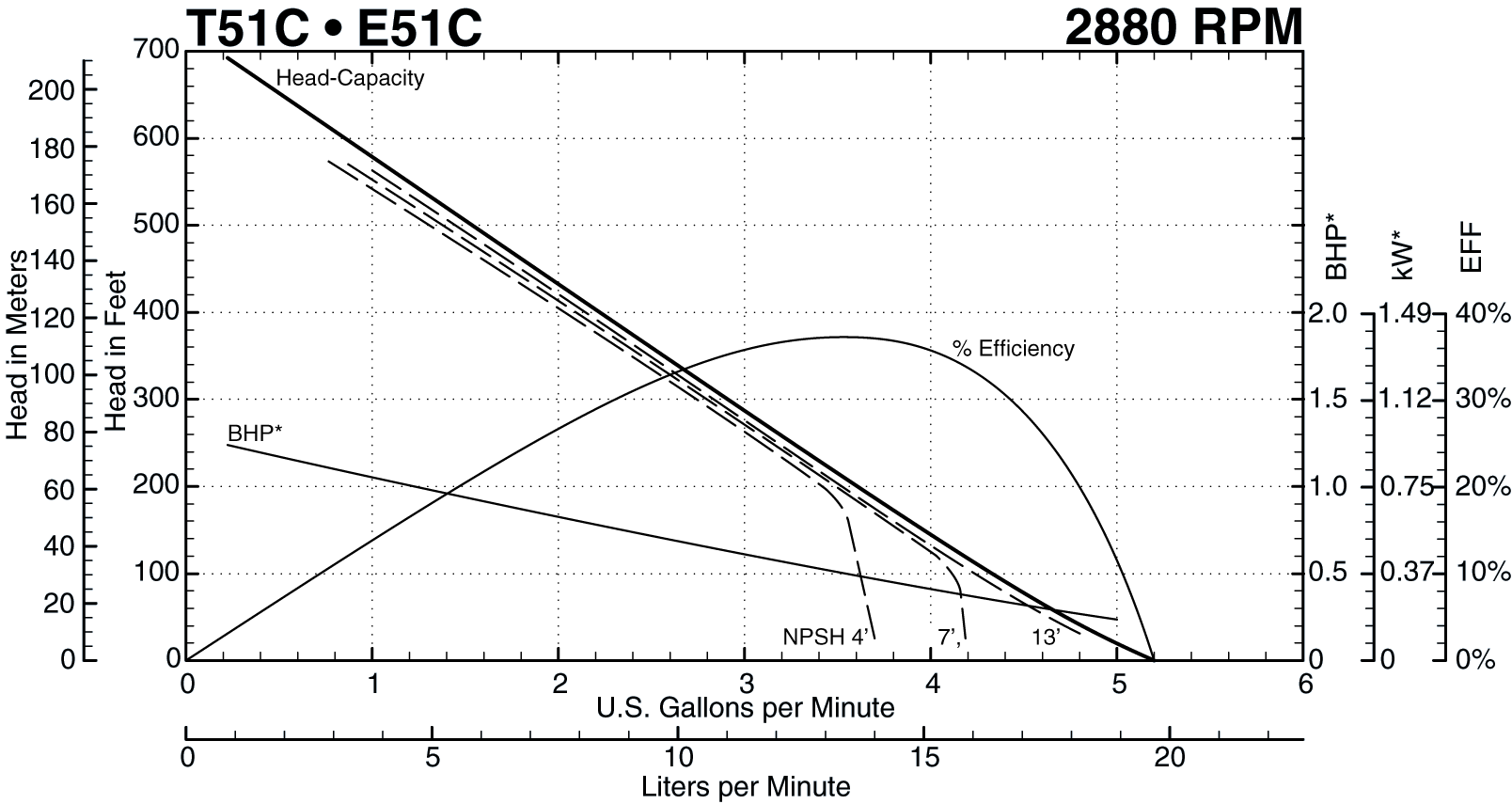 T51C 2880 RPM