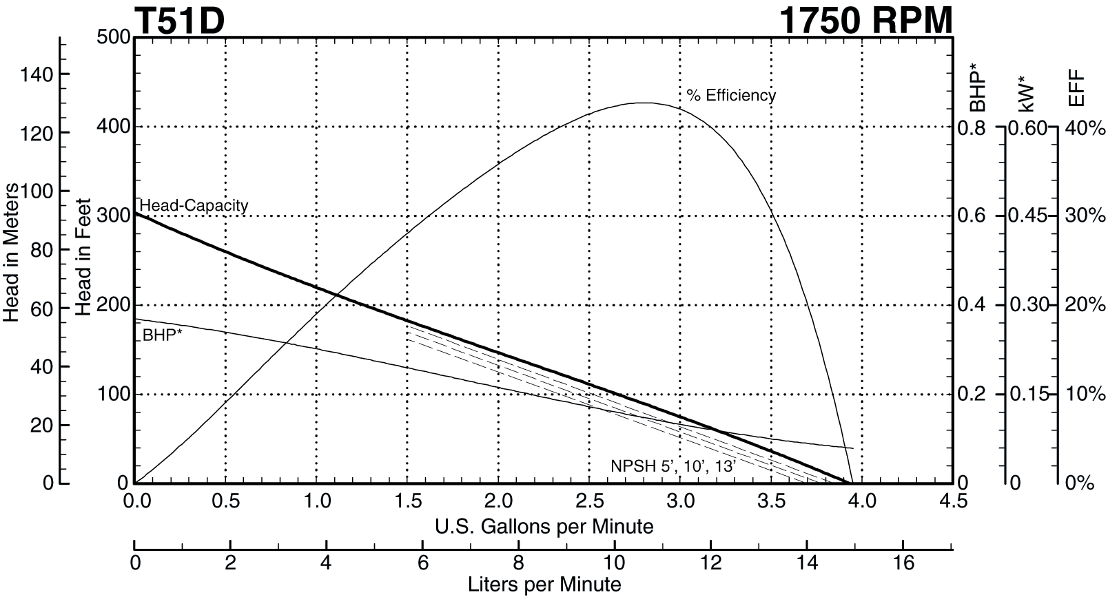 T51D 1750 RPM