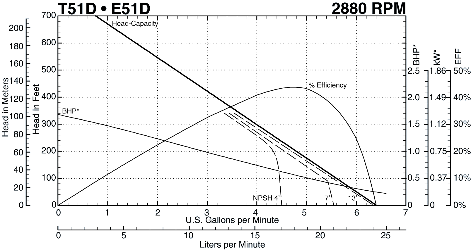 T51D 2880 RPM