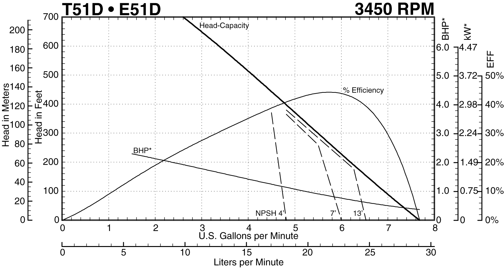 T51D 3450 RPM