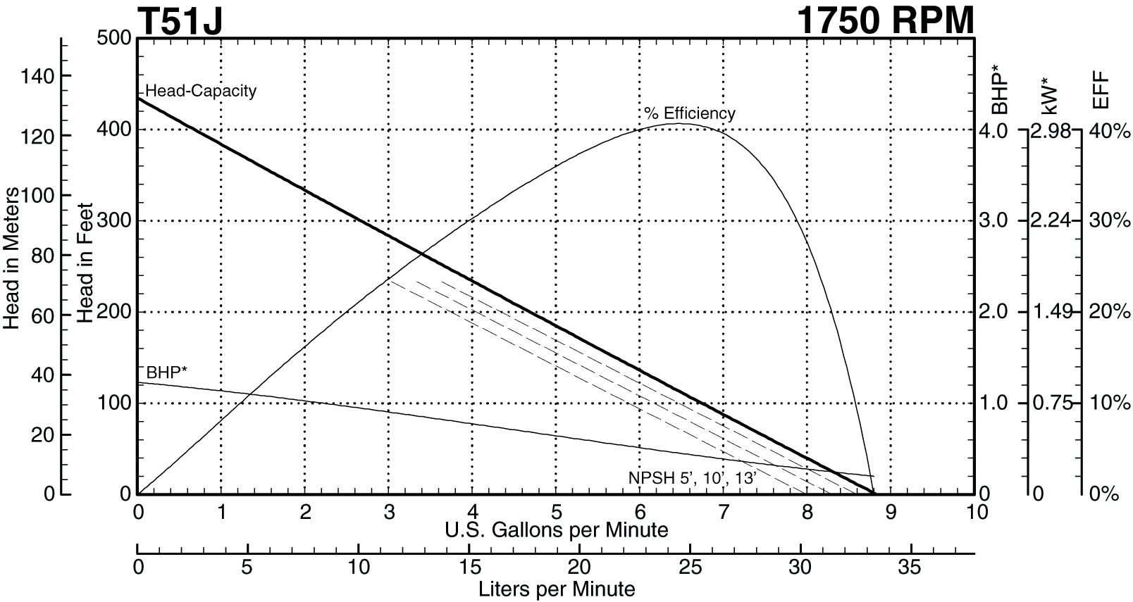 T51J 1750 Performance Curve