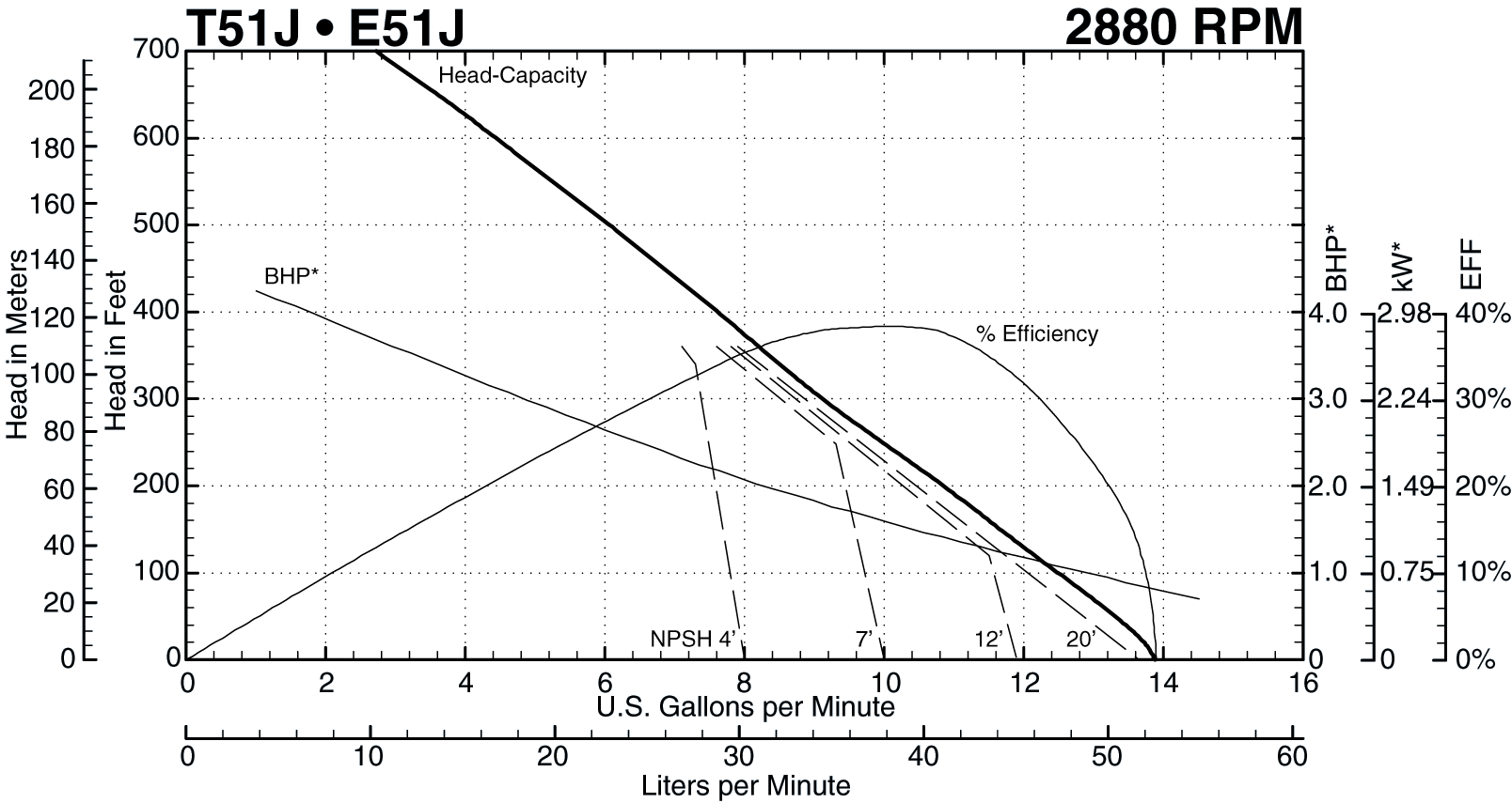 T51J 2880 Performance Curve