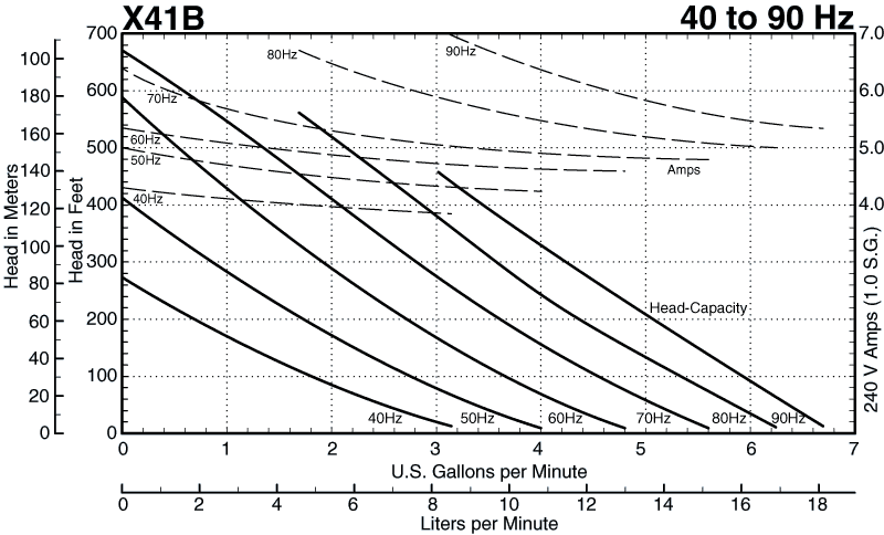 X41B Performance Curves