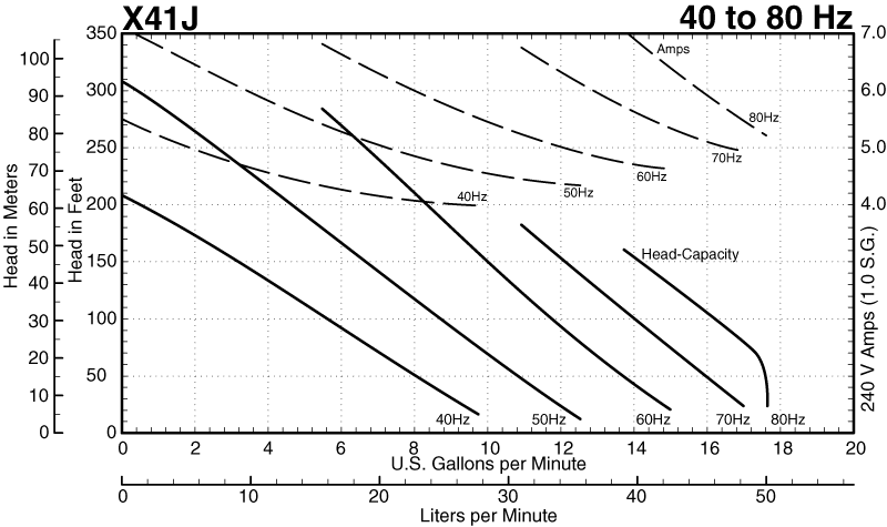 X41J Performance Curves