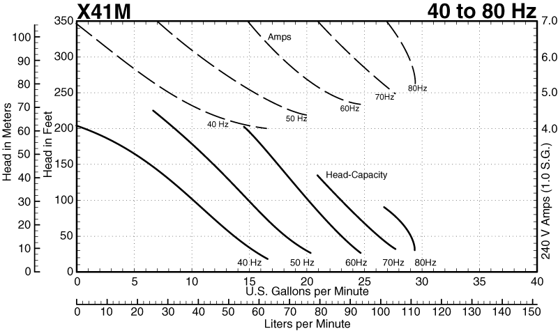 X41M Performance Curves