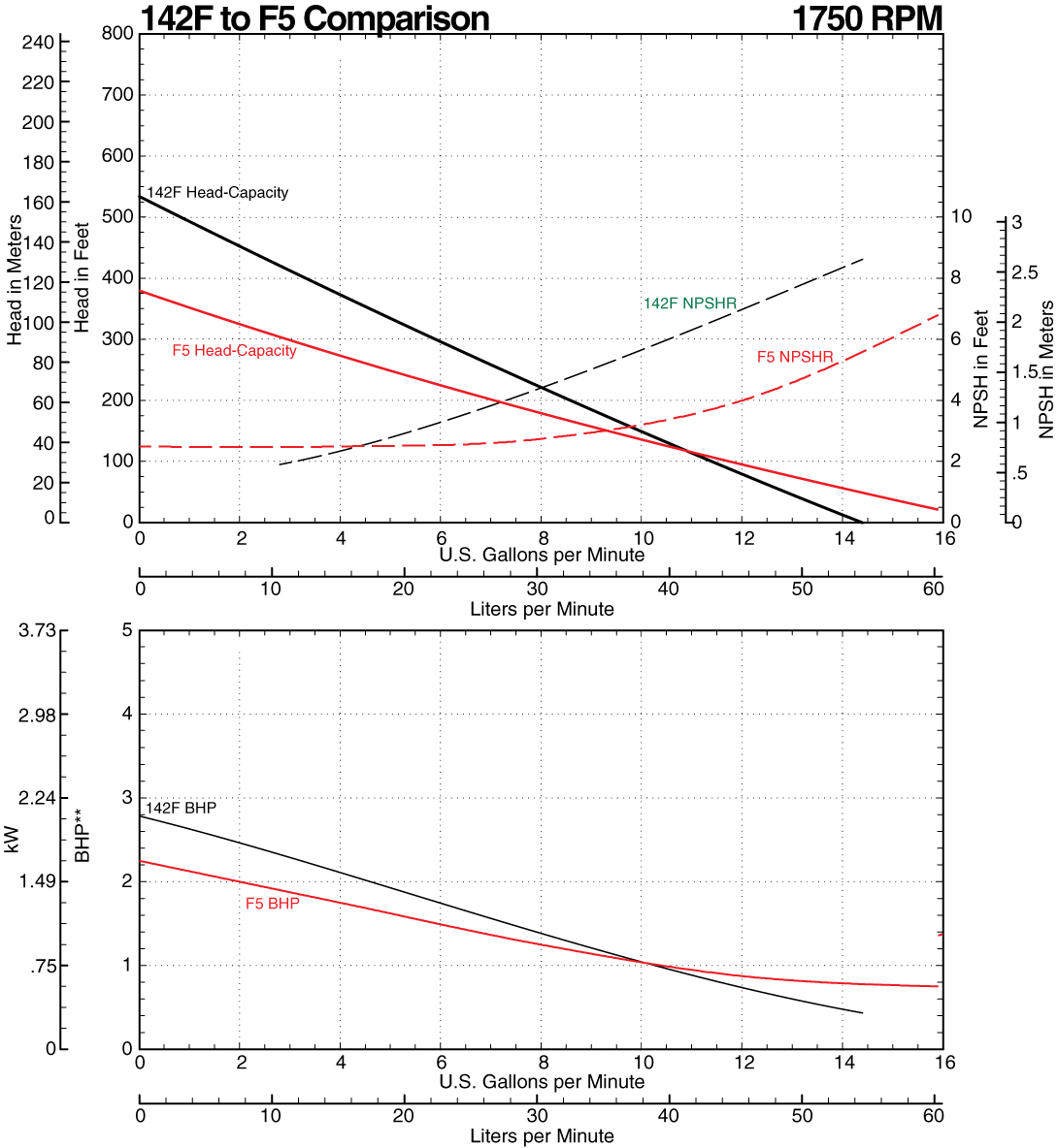 142F to F5 Comparison Curve at 1750 RPM