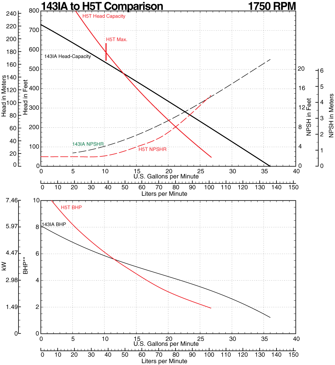 143IA to H5T Comparison Curve at 1750 RPM