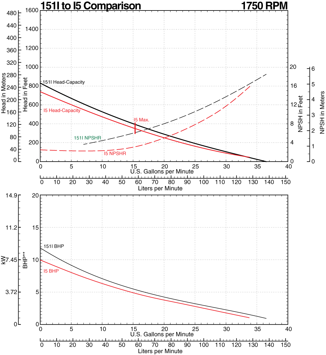 151I to I5 Comparison Curve at 1750 RPM