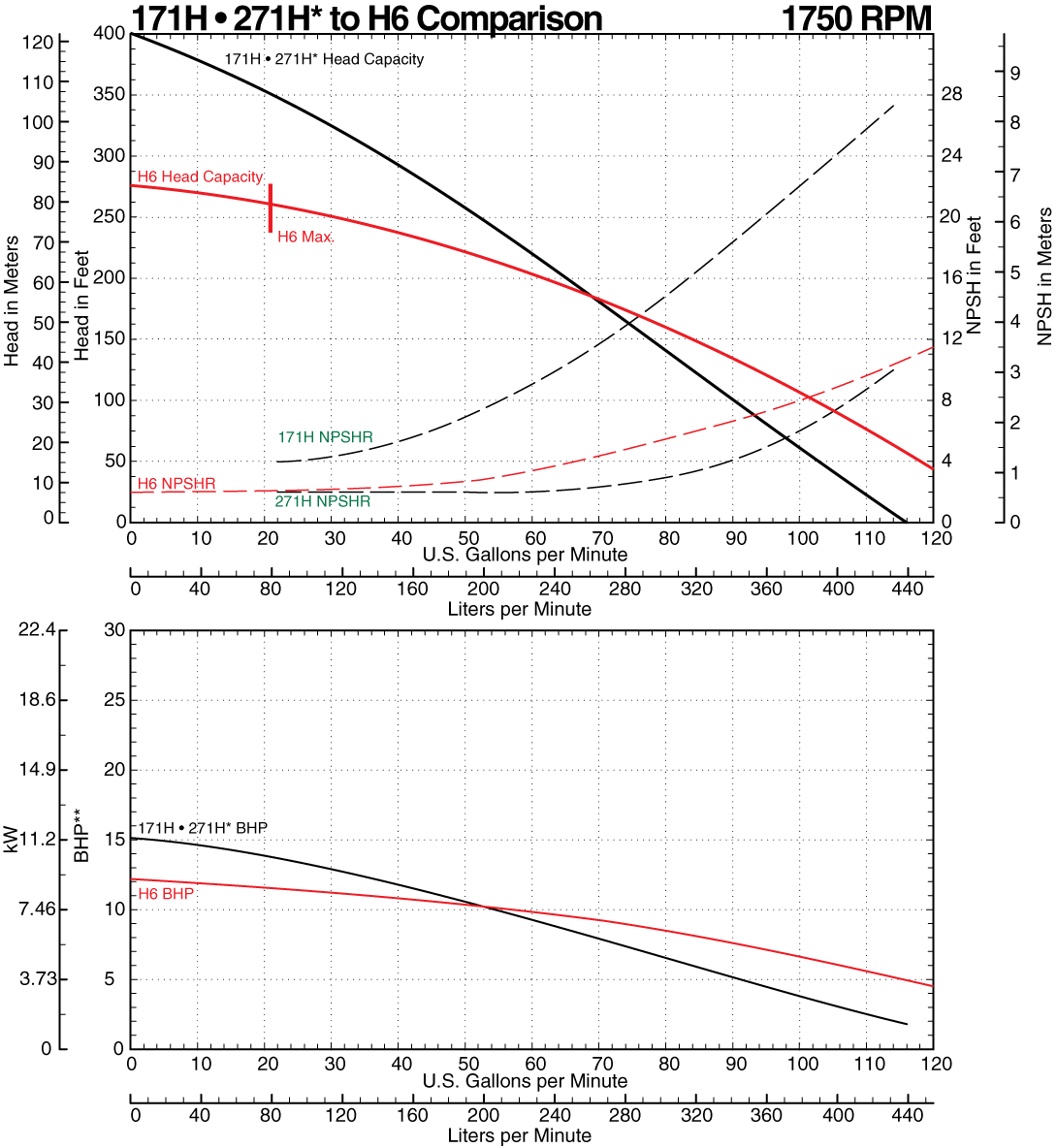 171H to H6 Comparison Curve at 1750 RPM