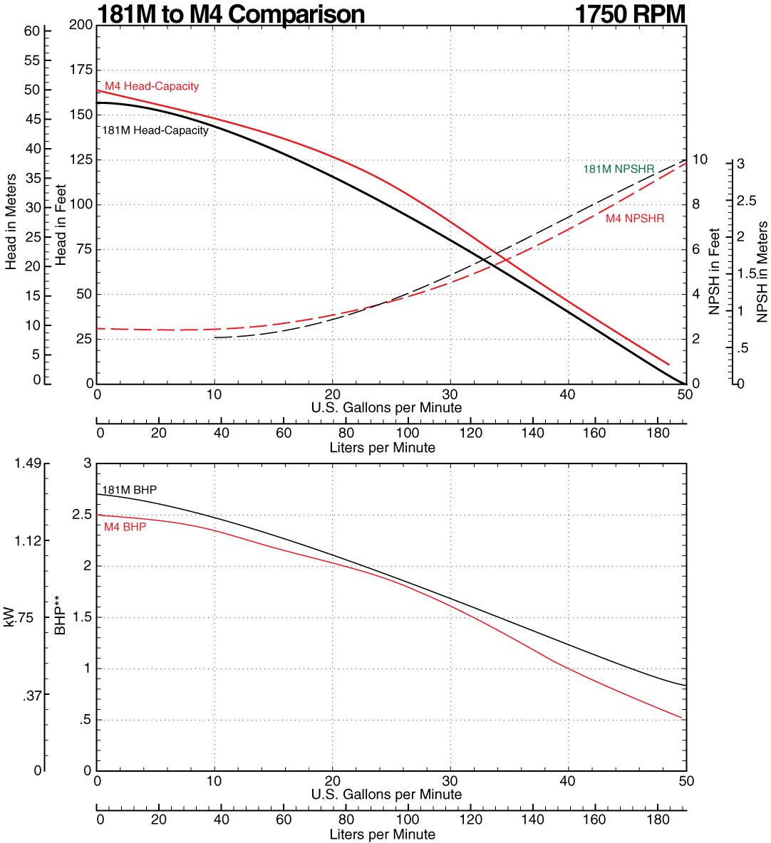 181M to M4 Comparison Curve at 1750 RPM