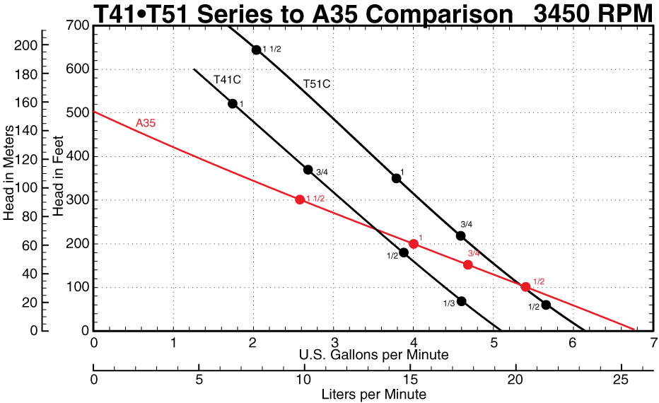 A35 to T Series at 3450 RPM