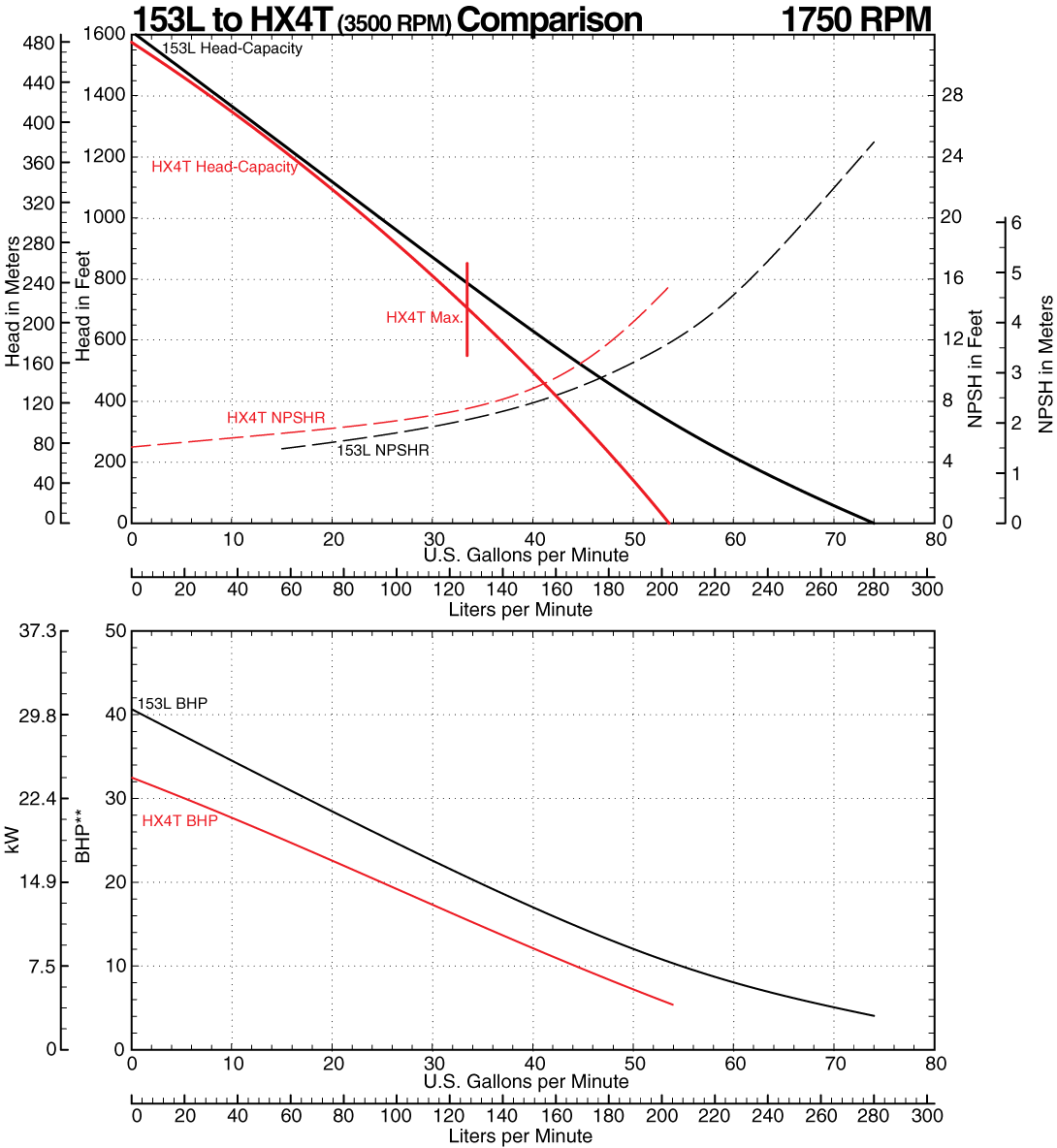 153L to HX4T Comparison Curve at 3500 RPM