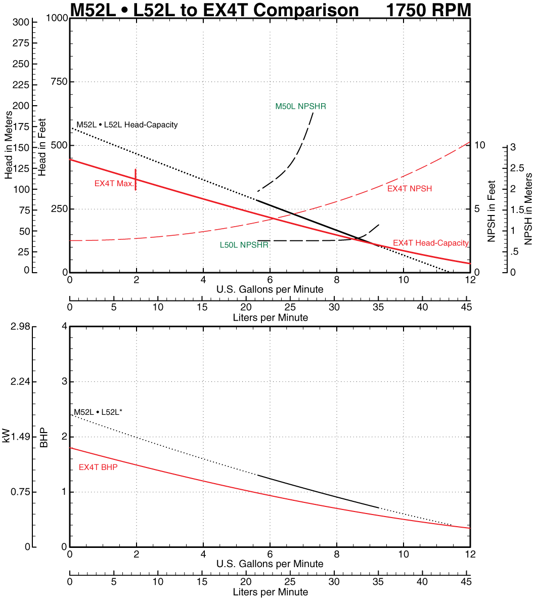 M52L to EX4T Comparison Curve at 1750 RPM