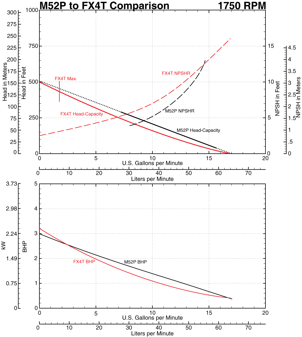 M52P to FX4T Comparison Curve at 1750 RPM