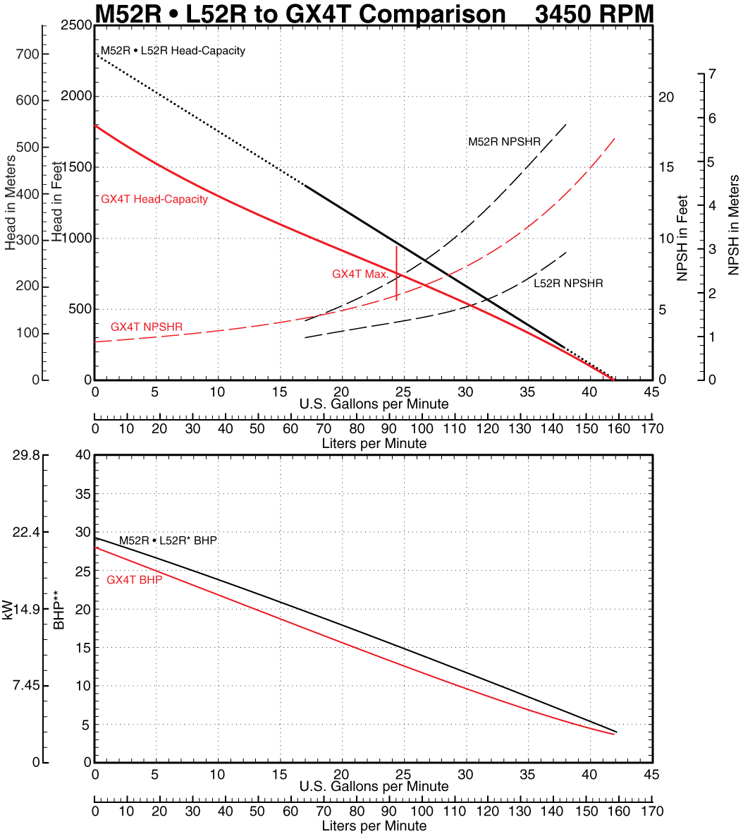 M52R to GX4T Comparison Curve at 3500 RPM