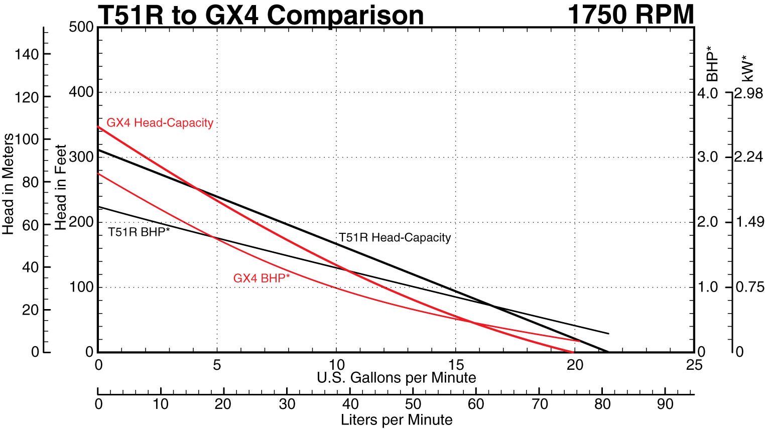 GX4 to T51R Series at 1750 RPM