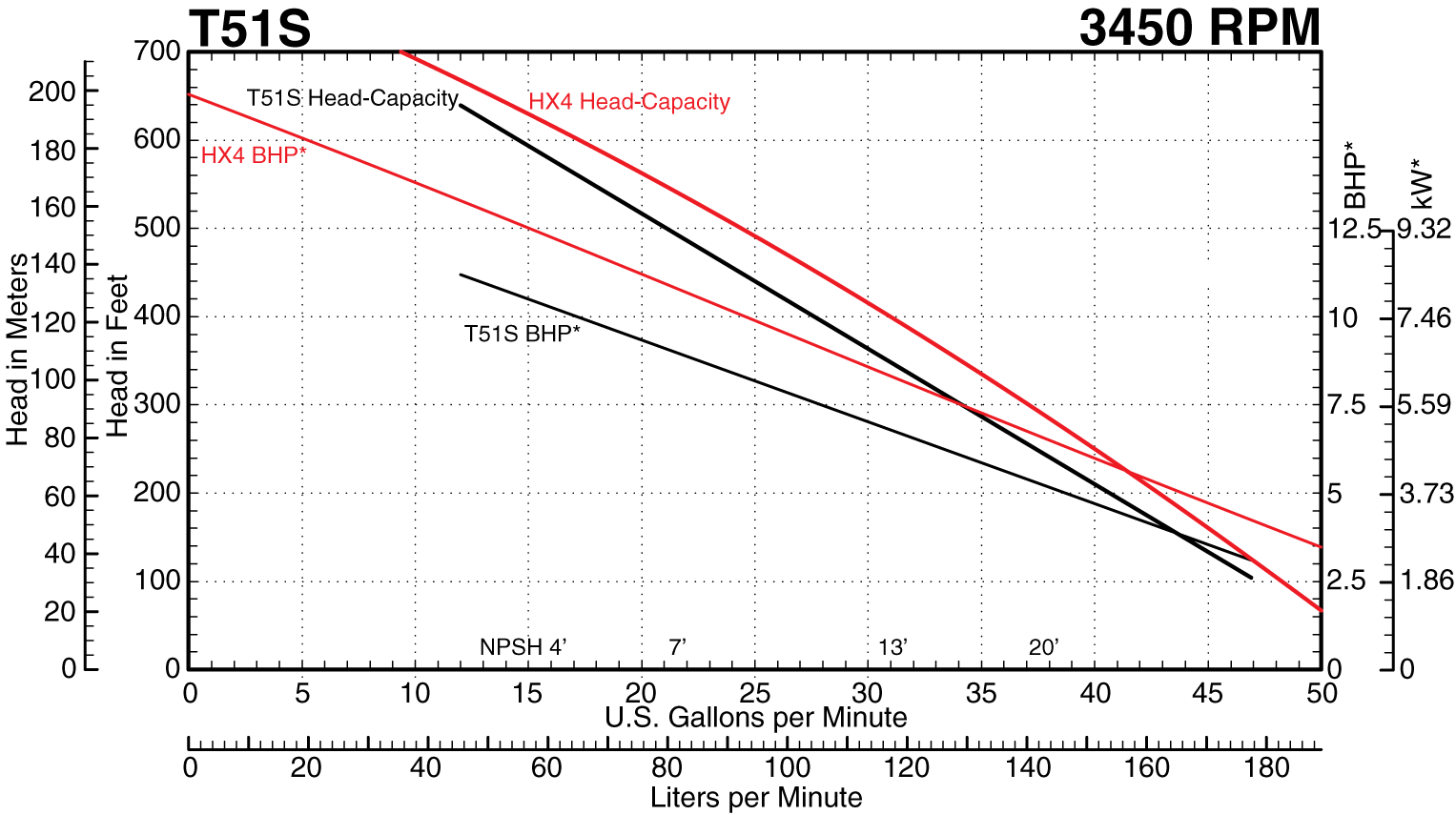 HX4 to T51S Series at 3450 RPM