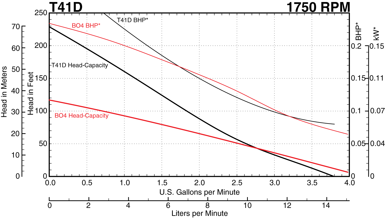 B4 to T41D at 1750 RPM