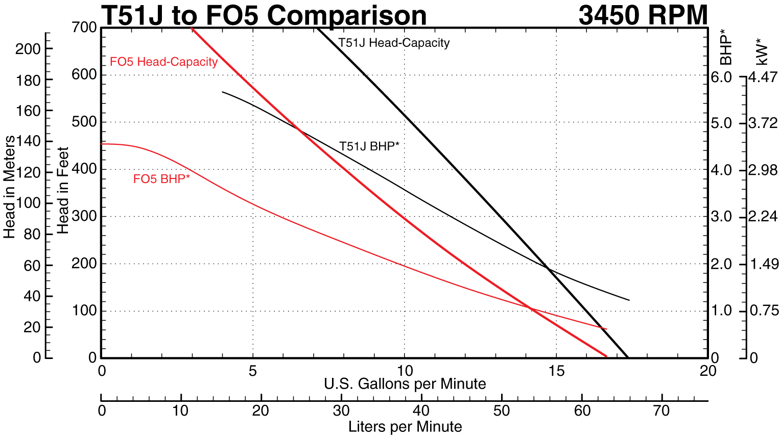 FO5 to T51J at 3450 RPM